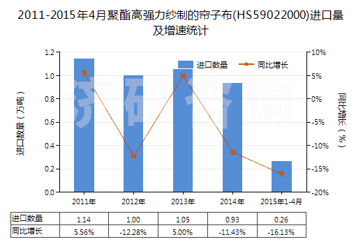 2011-2015年4月聚酯高強力紗制的簾子布(HS59022000)進口量及增速統(tǒng)計